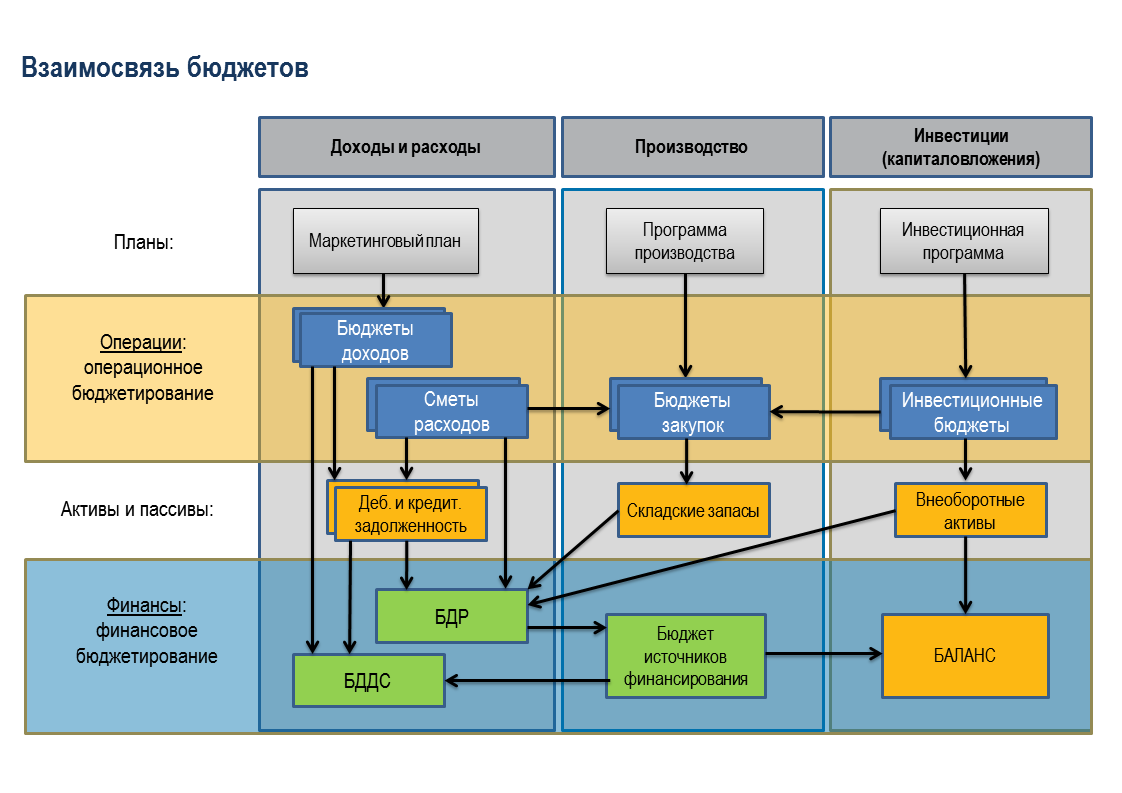 Бизнес план представляет собой систему бюджетирования. Схема бюджетирования на предприятии. Бизнес план представляет собой систему бюджетирования. Планирование и бюджетирование. Система бюджетирования.