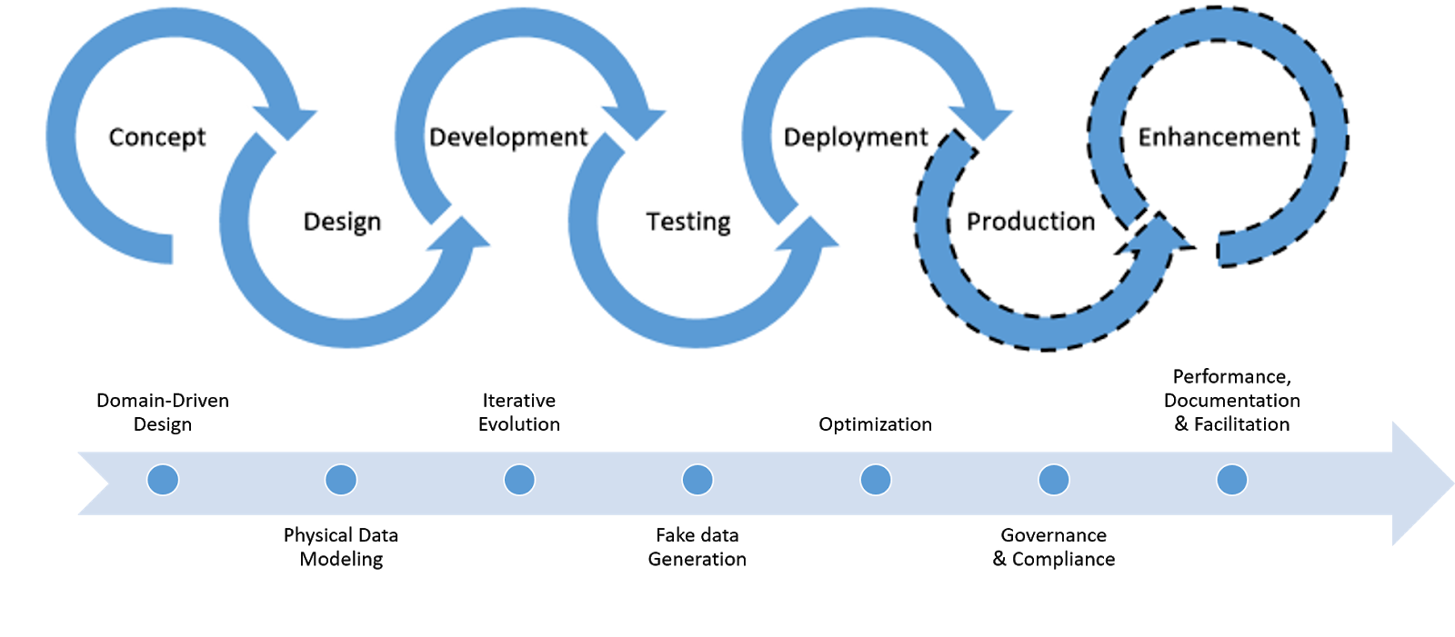 Including production. Domain Driven Development. Cyclical process. Data Modeling. DDD это концепция разработки.