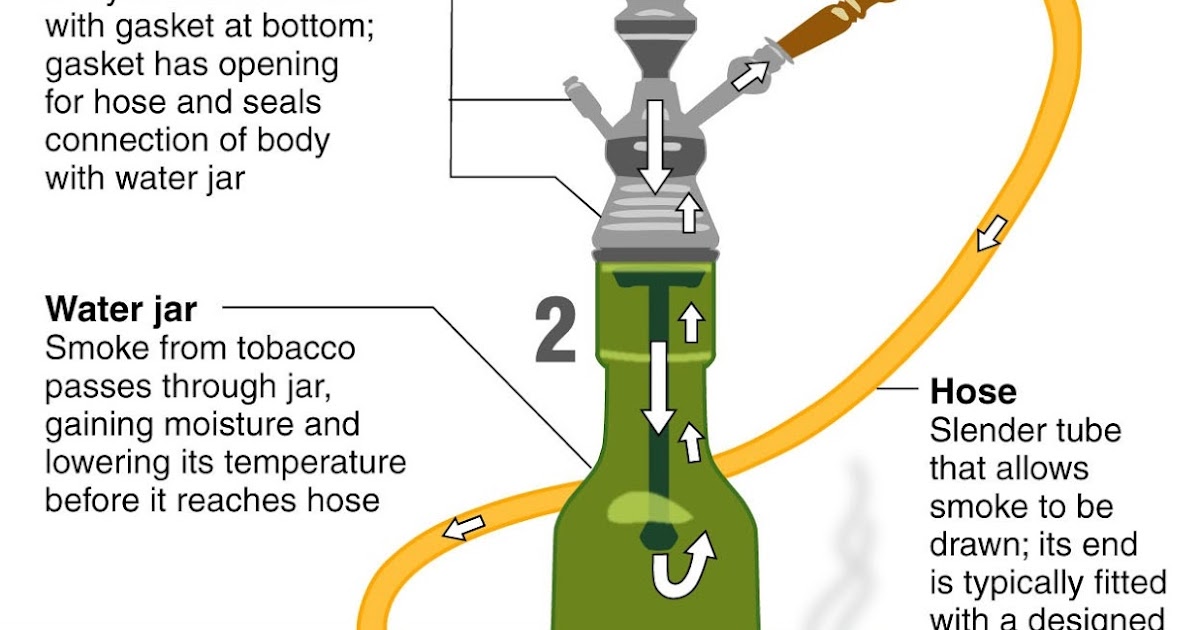 Smooky Hookah Working of hookah