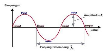 Besaran pada Gelombang ~ blajar-pintar