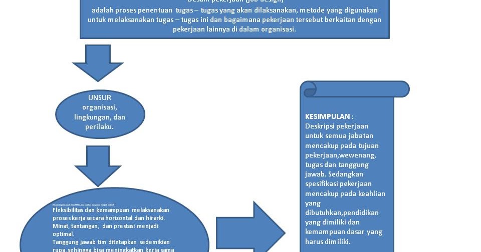 Msdm123 Com Pengaruh Design Pekerjaan Terhadap Kinerja Karyawan