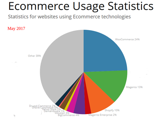 May 2017 Statistics- Ecommerce Platforms