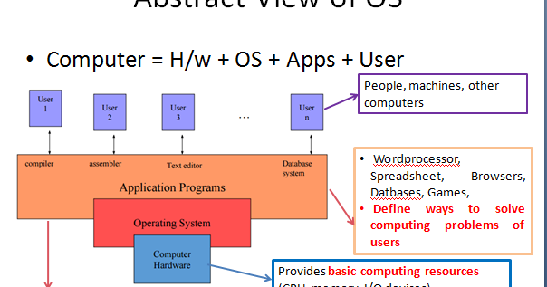 Let's Learn Operating System : What is Operating System