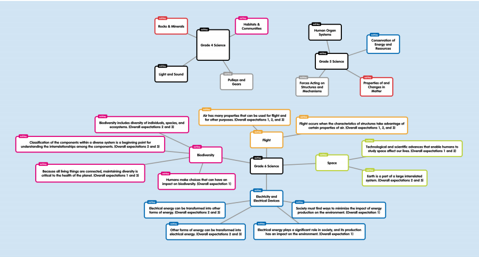 Grade 6 science curriculum big ideas connections to grades 4 5