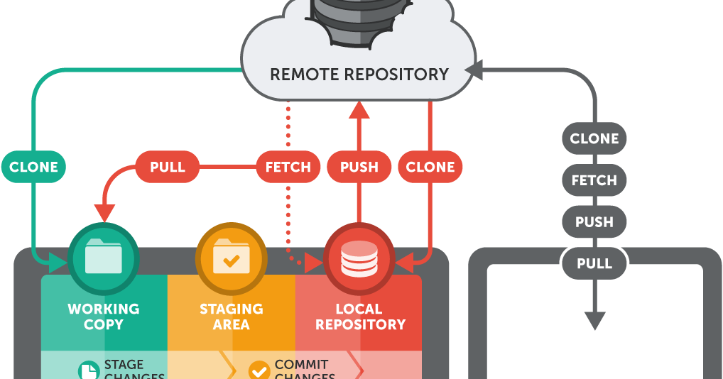 Web snippets basic git commands
