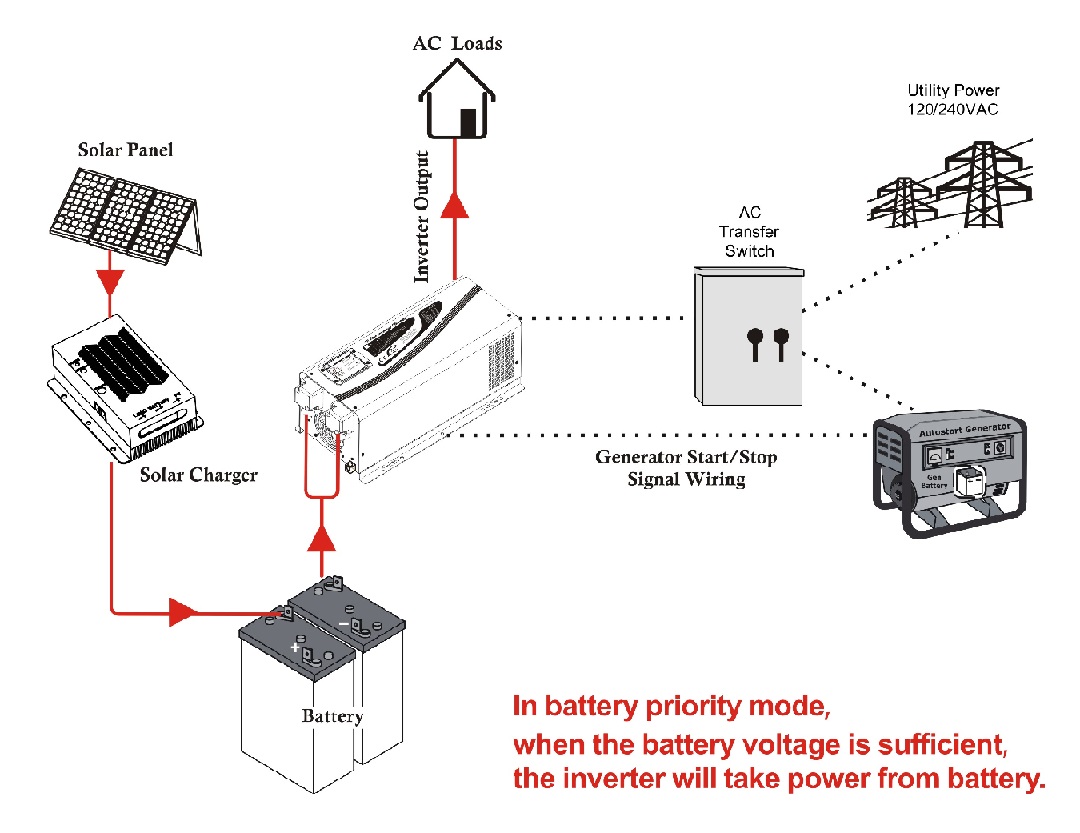 Updates on Energy Storage Systems & Batteries Inverter with All You