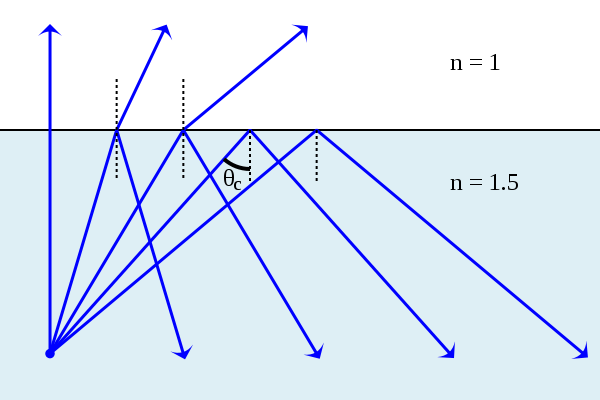 Towson Physics with Sean Lally: Total Internal Reflection
