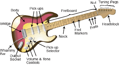 Những bộ phận cơ bản của cây đàn guitar điện