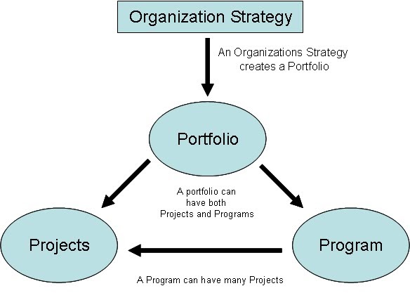 Become a Certified Project Manager: Chapter 13: Relationship between