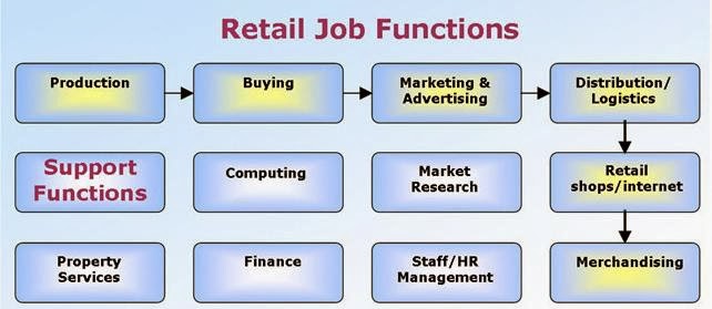 Retail industry is one of the most rapidly changing industries of the world, contributing to the economic growth of one and many. Retailing is an important part of the business industry which has selling products and services to consumers at its core. If you are on your path to become a retail store manager, here are some things you ought to know. Published on www.StudyAndScholarships.com