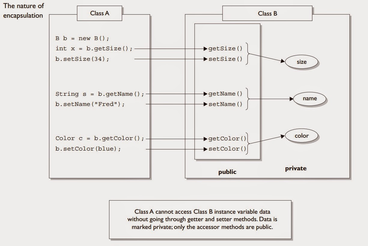 What Is Encapsulation In Java Why Is It Called Data Hiding at Natasha ...