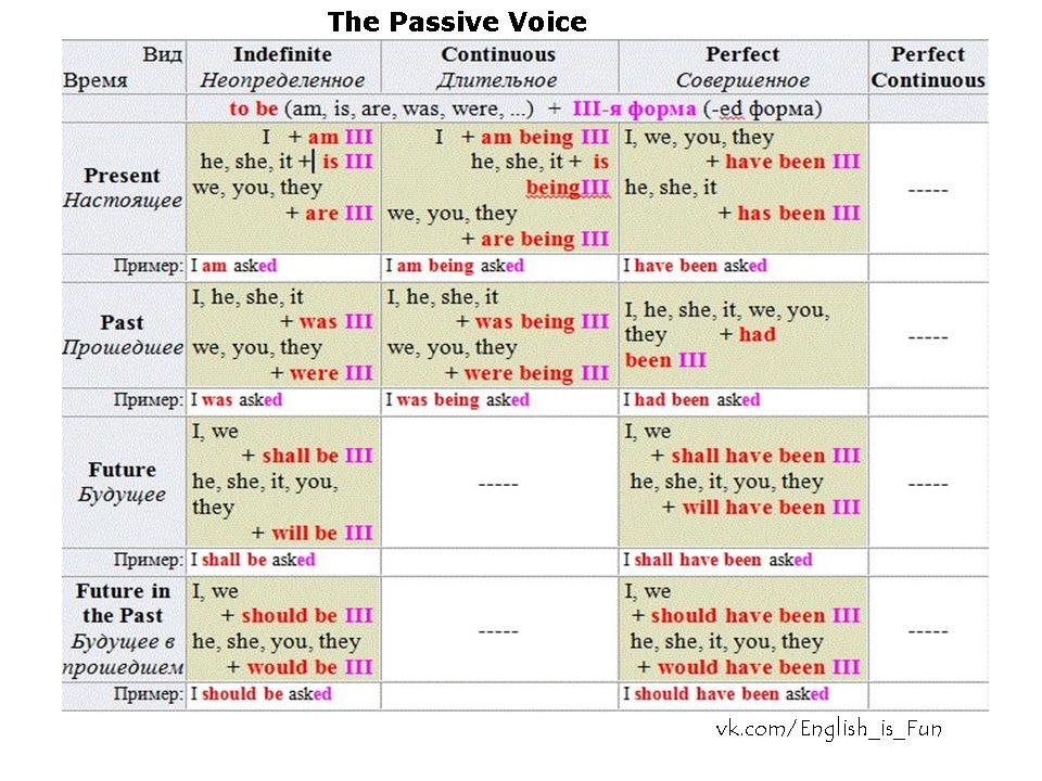 Переведите на английский язык употребляя passive voice. Таблица времен английского языка пассив. Active Passive таблица. Passive Voice в английском языке таблица. Страдательный залог в английском таблица.