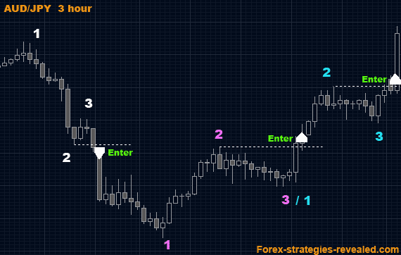 Easy forex trading method