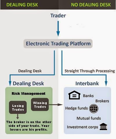 Straight through processing forex
