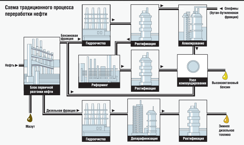 Презентация "СХЕМЫ ГЛУБОКОЙ ПЕРЕРАБОТКИ НЕФТИ" - скачать проект
