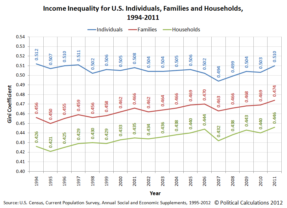 U.S. Income Inequality for Individuals, Families and Households, 1994 to 2011