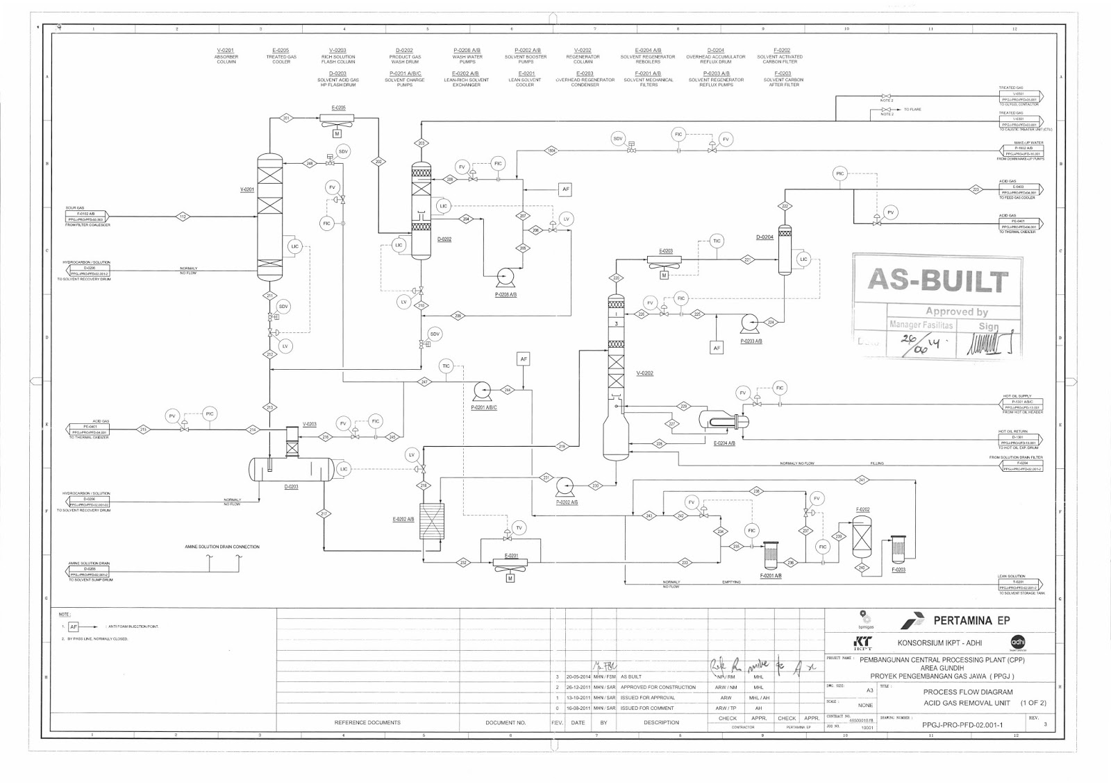 Catatan Kerja Oil worker Acid Gas Removal Unit (AGRU)