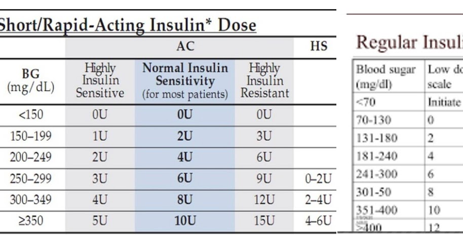 Sliding Scale Chart For Diabetes