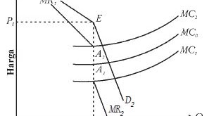 Pengertian Ciri Ciri Dan Struktur Serta Contoh Pasar Persaingan Oligopoli Dan Monopolistik Materiedukasi Com