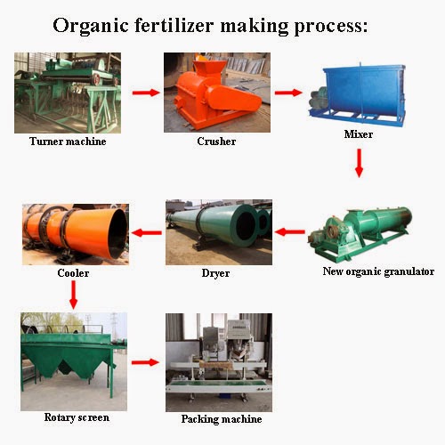 fertilizer making machine: May 2015