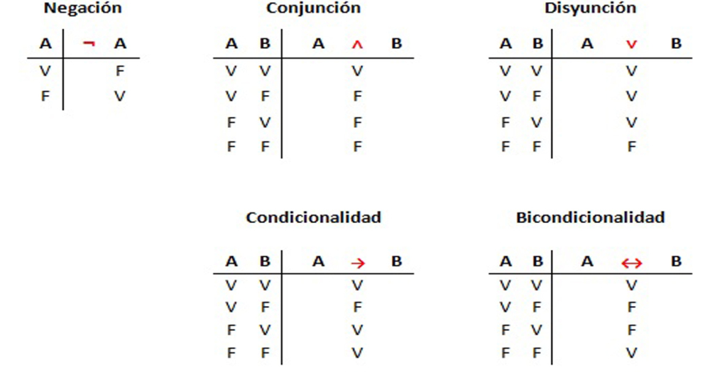 Filosofía en bote Tablas de verdad y valores de verdad de los