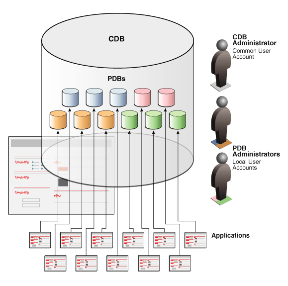 Oracle Multitenant: Abordando a arquitetura e criação do Container ...