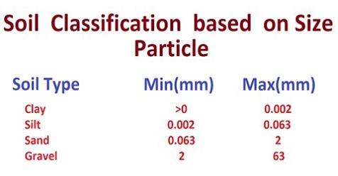 Soil Classification based on Size particle