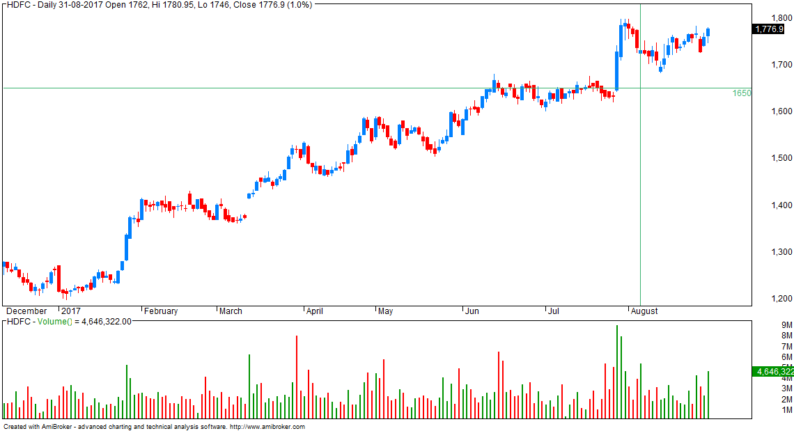 VFMDirect.in Stock watch HDFC