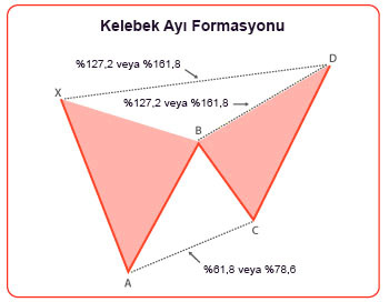 Forex kelebek formasyonu