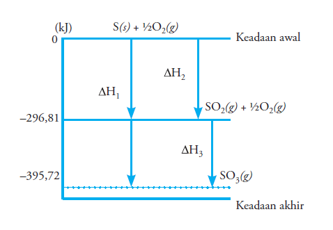 Penentuan ΔH Berdasarkan Hukum Hess - Chemist Fun