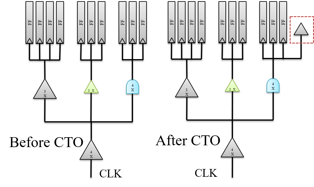 CTS Clock Tree Synthesis