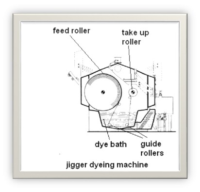Fire up your textile knowledge: Dyeing Process by Jigger Dyeing Machine