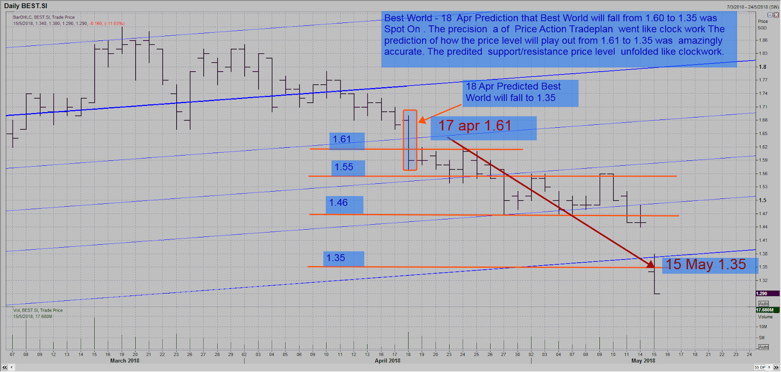 Robin Ho Smartrade Best World Prediction on 17 Apr that price will fall from 1.61 to 1.35 was