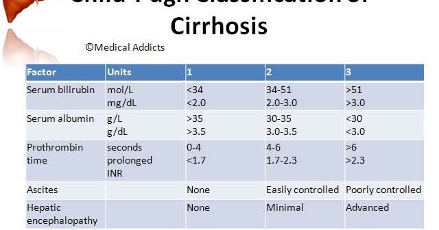 Medical Addicts: Child-Pugh Classification of Cirrhosis