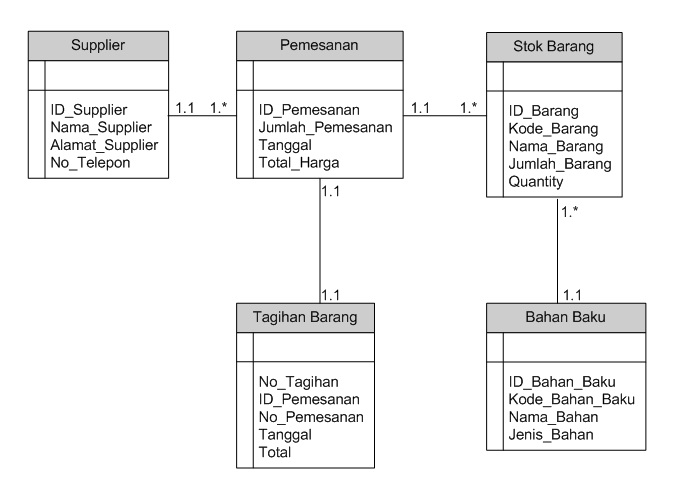 Tugas: Contoh Class Diagram Bagian Gudang