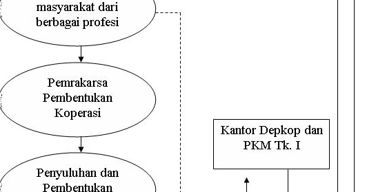 Tugas Tugas Tulisan 10. Tata Cara Pendirian Koperasi