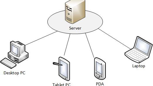 Pengertian Server dan Client Pada Jaringan Komputer