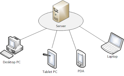 Pengertian Server dan Client Pada Jaringan Komputer