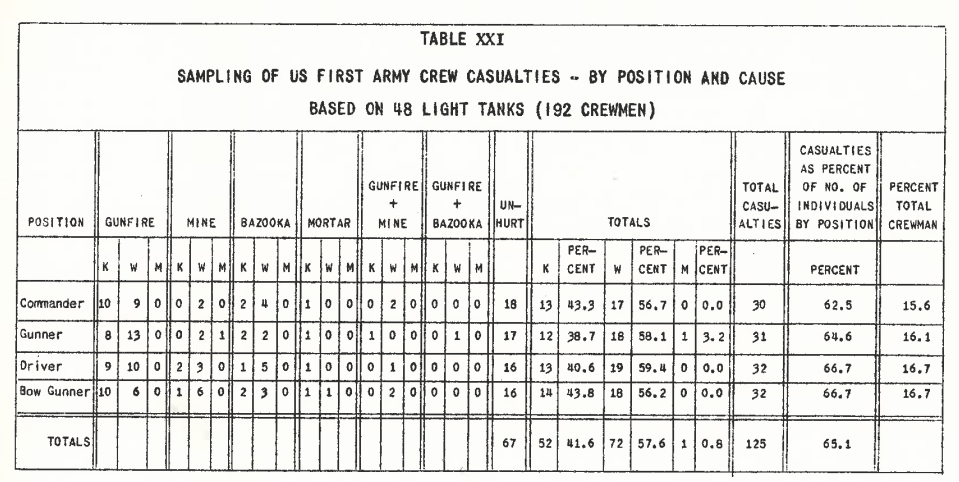 tank archives tank crew losses supervault tank charts