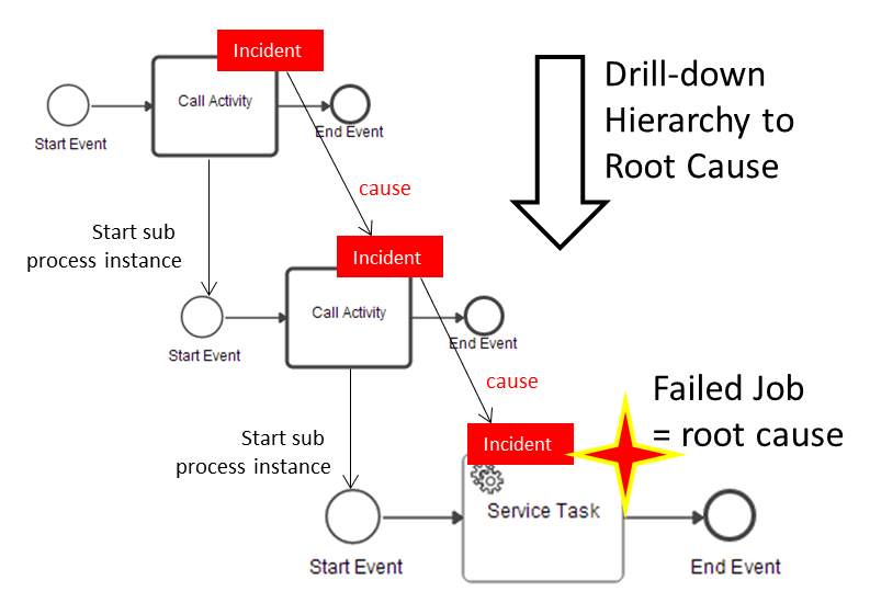 recursively raising incidents for super process instances and correlating them to the call activity