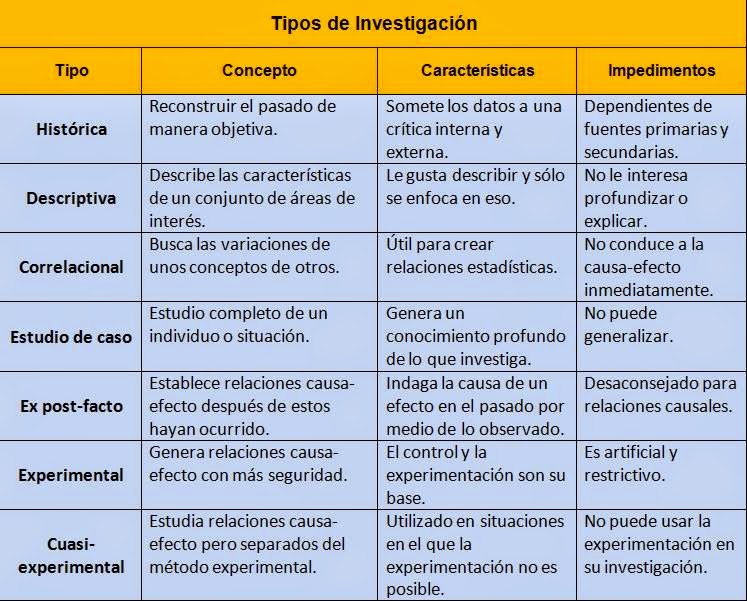 Tarea De Metodologia Elabora Un Cuadro Comparativo De Los Tipos De