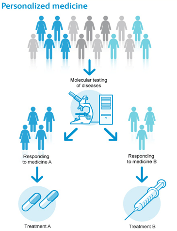 Molecular testing in personalised medicine Molecular testing in personalised medicine