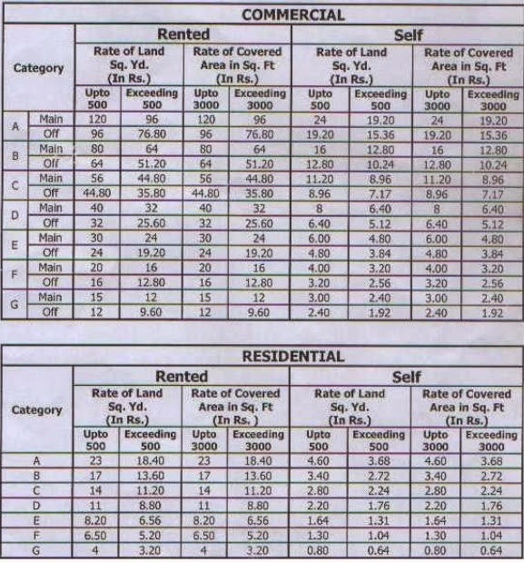 PROPERTY TAX NEW VALUATION TABLE 2014 PPSC , FPSC, OTS, PTS AND NTS