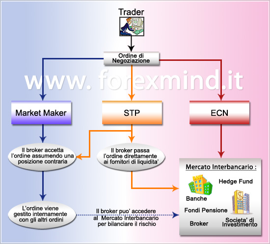 Non market maker forex broker