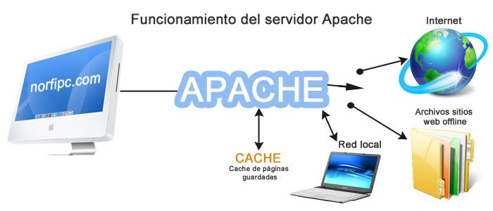 INFORMÁTICA FÁCIL - (Feisar - Formación): Definición de Servidor Apache
