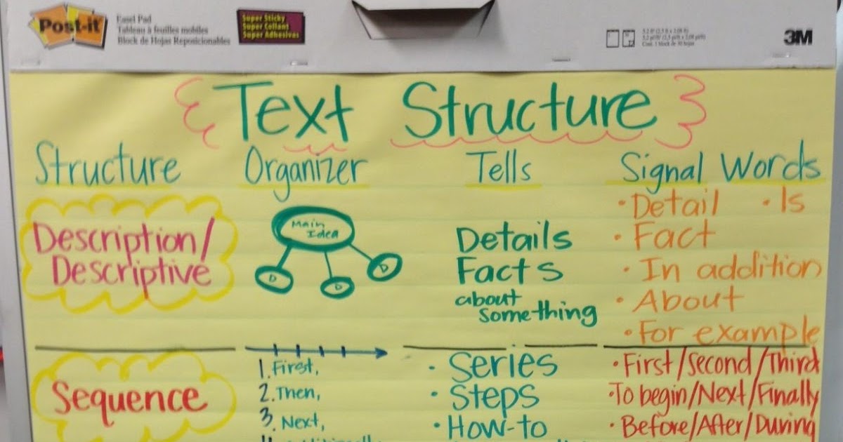 Discovering Teaching Reading...AGAIN!: Anchor Charts