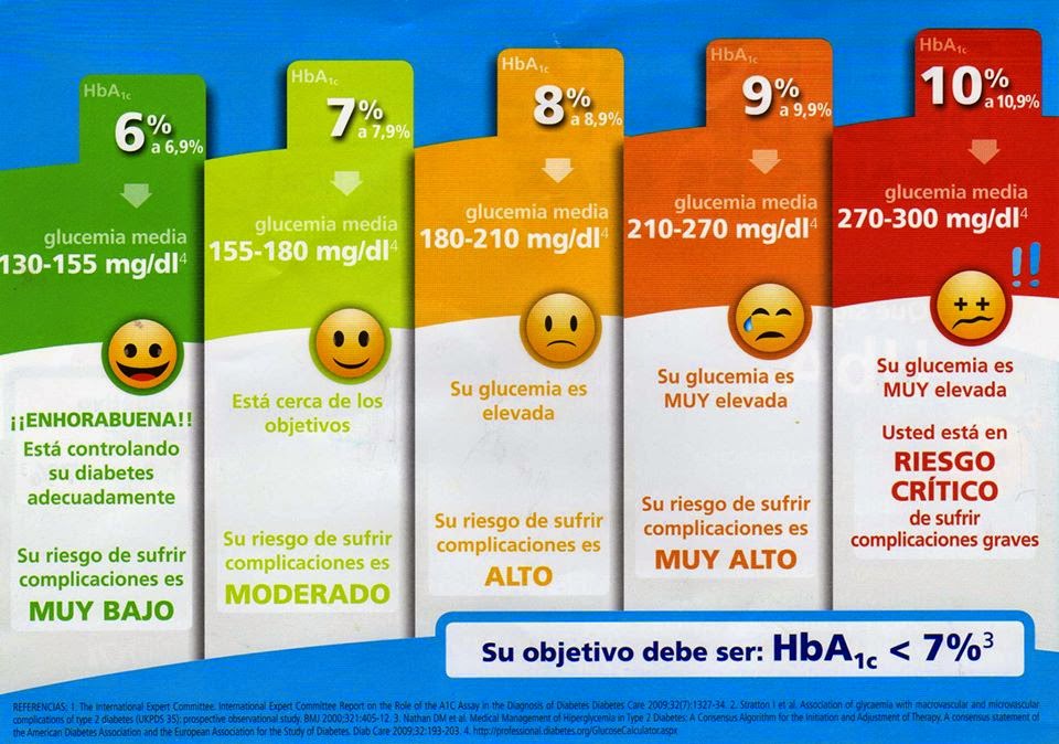 Diabetes Tipo 1 en familia Hemoglobina glicosilada...¿Cómo la llevas?