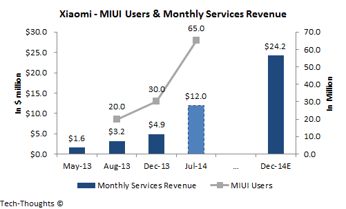 Xiaomi - Services Revenue