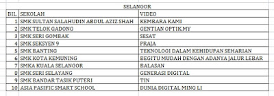 Senarai Top 10 Terbaik Peringkat Negeri Selangor Liga Remaja Kreatif 2015