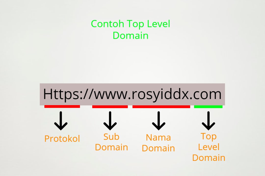 Top level domain. Domain levels. Tld domain. Tld domain. Domain levels.